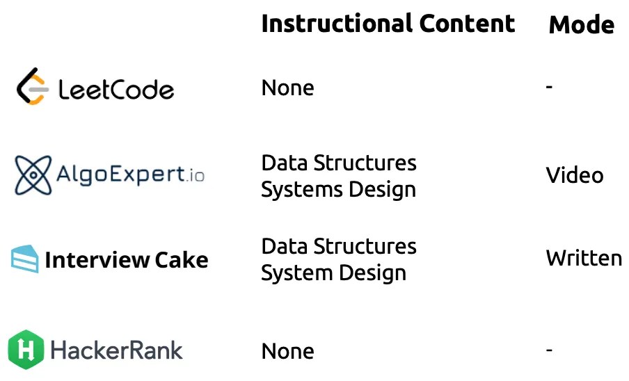 LeetCode Premium vs. AlgoExpert vs. Interview Cake vs. HackerRank